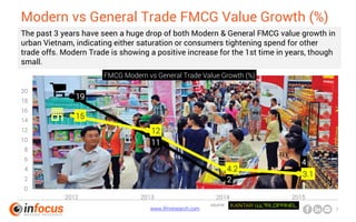 www.ifmresearch.com 3
19
11
2
4
15
12
4.2
3.1
0
2
4
6
8
10
12
14
16
18
20
2012 2013 2014 2015
FMCG Modern vs General Trade Value Growth (%)
Modern General
Modern vs General Trade FMCG Value Growth (%)
The past 3 years have seen a huge drop of both Modern & General FMCG value growth in
urban Vietnam, indicating either saturation or consumers tightening spend for other
trade offs. Modern Trade is showing a positive increase for the 1st time in years, though
small.
source:
 