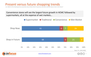 www.ifmresearch.com 5
Present versus future shopping trends
68
61
5
6
21
7
6
26
0% 10% 20% 30% 40% 50% 60% 70% 80% 90% 100%
Shop in Future
Shop Now
Supermarket Traditional Convenience Wet Market
Q.1. Which of the following do you presently shop at Most often for groceries and which will you shop at most in the future?
Base: N = 200 HCMC
Convenience stores will see the largest future growth in HCMC followed by
supermarkets, all at the expense of wet markets…
 
