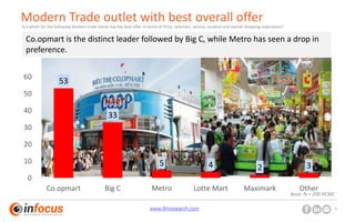 www.ifmresearch.com 6
Modern Trade outlet with best overall offer
53
33
5 4 2 3
0
10
20
30
40
50
60
Co.opmart Big C Metro Lotte Mart Maximark Other
Q.3 which for the following Modern trade stores has the best offer in terms of Price, selection, service, location and overall shopping experience?
Base: N = 200 HCMC
Co.opmart is the distinct leader followed by Big C, while Metro has seen a drop in
preference.
 