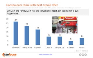 www.ifmresearch.com 7
Convenience store with best overall offer
27
22
18
10 10
5
8
0
5
10
15
20
25
30
Vin Mart Family mart Citimart Circle K Shop & Go B's Mart Other
Q.4 which for the following Convenience stores trade stores has the best offer in terms of Price, selection, service, location and overall shopping experience?
Base: N = 200 HCMC
Vin Mart and Family Mart rule the convenience roost, but the market is quit
fragmented…
 