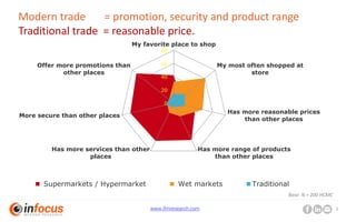 www.ifmresearch.com 8
0
20
40
60
80
My favorite place to shop
My most often shopped at
store
Has more reasonable prices
than other places
Has more range of products
than other places
Has more services than other
places
More secure than other places
Offer more promotions than
other places
Supermarkets / Hypermarket Wet markets Traditional
Modern trade = promotion, security and product range
Traditional trade = reasonable price.
Base: N = 200 HCMC
 