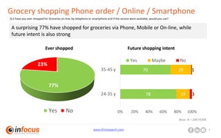 www.ifmresearch.com 9
Grocery shopping Phone order / Online / Smartphone
Ever shopped
77%
23%
Yes No
Future shopping intent
78
70
19
29
3
1
0% 20% 40% 60% 80% 100%
24-35 y
35-45 y
Yes Maybe No
Q.5 have you ever shopped for Groceries on-line, by telephone or smartphone and if the service were available, would you use?
Base: N = 200 HCMC
A surprising 77% have shopped for groceries via Phone, Mobile or On-line, while
future intent is also strong
 