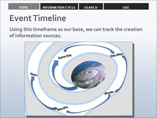 TOPIC     INFORMATION CYCLE   SEARCH          USE




Using this timeframe as our base, we can track the creation
of information sources.
 