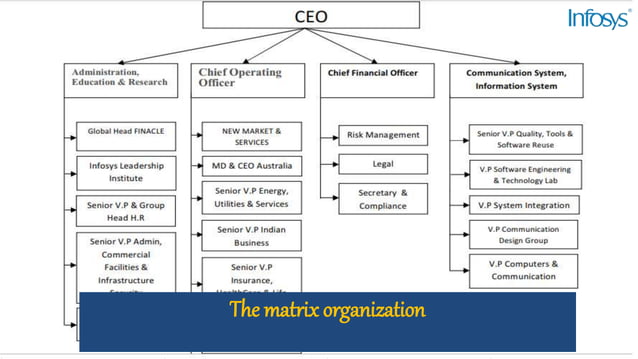 Infosys H r Organization Structure PPT infosys-h-r-organization-structure-ppt