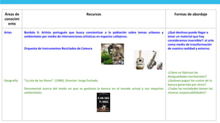 Áreas de
conocimi
ento
Recursos Formas de abordaje
Artes
Geografía
Bordalo II. Artista portugués que busca concientizar a la población sobre temas urbanos y
ambientales por medio de intervenciones artísticas en espacios callejeros.
Orquesta de Instrumentos Reciclados de Cateura
“La isla de las flores”. (1989). Director: Jorge Furtado.
Documental acerca del modo en que se gestiona la basura en el mundo actual y sus impactos
ambientales.
¿Qué destinos puede llegar a
tener un material que hoy
consideramos inservible?: el arte
como medio de transformación
de nuestra realidad y entorno.
¿Cómo se fabrican las
desigualdades territoriales?
¿Quiénes pagan los costos de la
basura generada por otros?
¿Todas las sociedades tienen las
mismas responsabilidades?
31
 