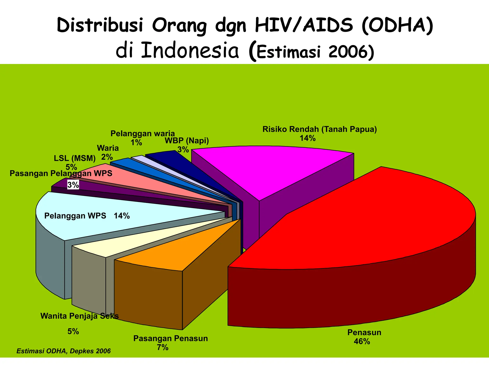 INFO DASAR HIV AIDS di tempat kerja oleh Dr Sadi | PPT