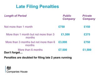 Late Filing Penalties
Don’t forget…
Penalties are doubled for filing late 2 years running
Length of Period Public
Company
Private
Company
Not more than 1 month £750 £150
More than 1 month but not more than 3
months
£1,500 £375
More than 3 months but not more than 6
months
£3,000 £750
More than 6 months £7,500 £1,500
 