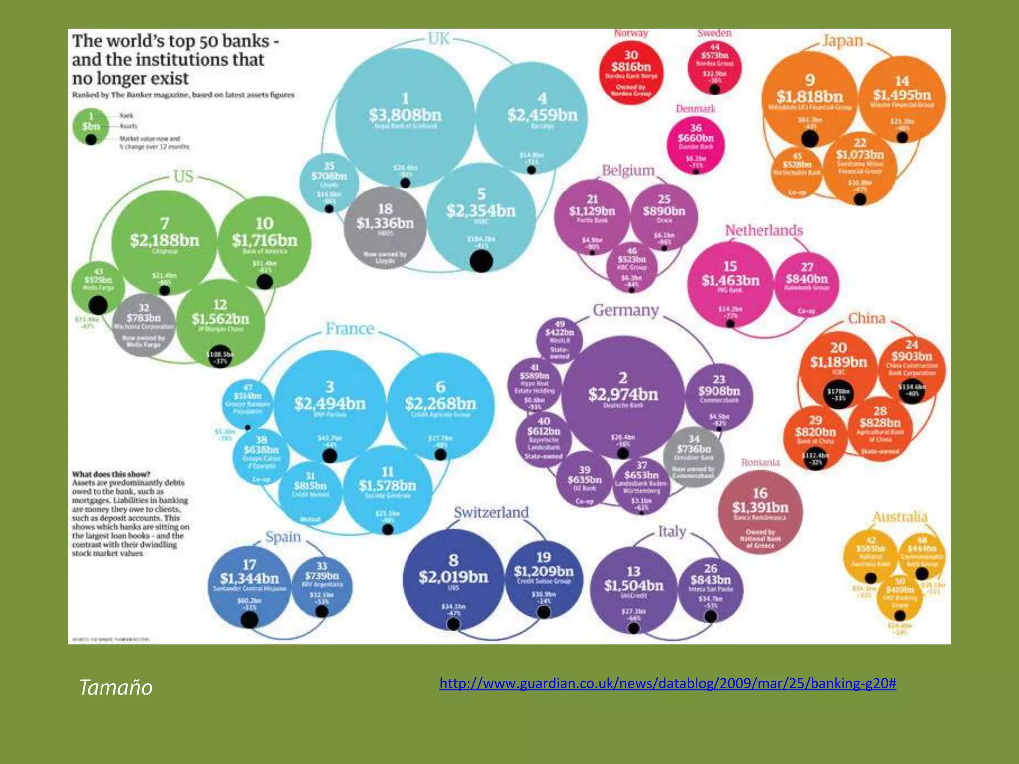 http://www.guardian.co.uk/news/datablog/2009/mar/25/banking-g20#Tamaño