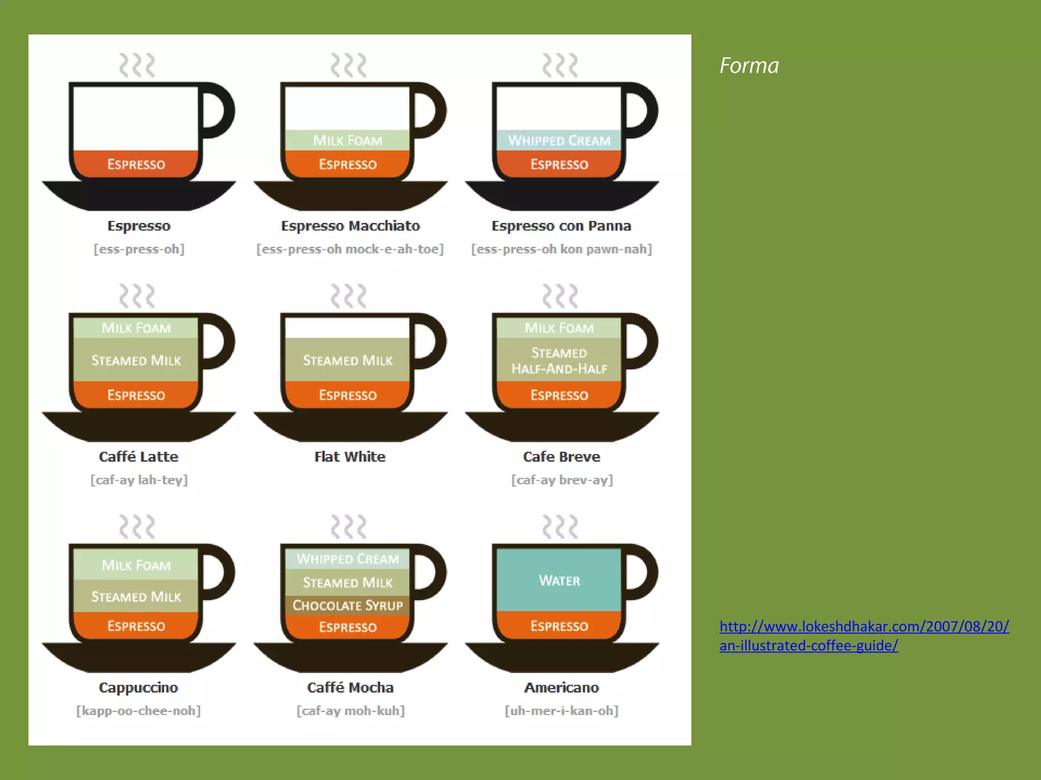 Formahttp://www.lokeshdhakar.com/2007/08/20/an-illustrated-coffee-guide/