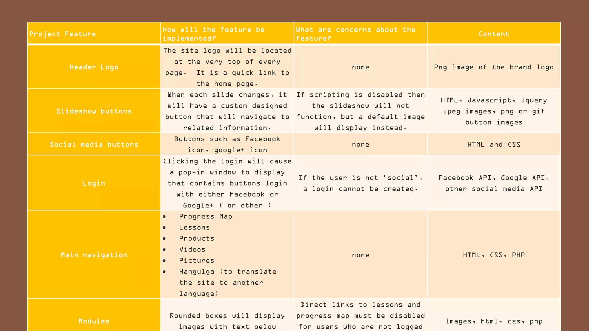 Project Feature

Header Logo

Slideshow buttons

How will the feature be
implemented?

The site logo will be located
at the very top of every
none
page. It is a quick link to
the home page.
When each slide changes, it If scripting is disabled then
will have a custom designed
the slideshow will not
button that will navigate to function, but a default image
related information.
will display instead.
Buttons such as Facebook
icon, google+ icon

Social media buttons

Login

Main navigation

none

Clicking the login will cause
a pop-in window to display
If the user is not ‘social’,
that contains buttons login
a login cannot be created.
with either Facebook or
Google+ ( or other )

Progress Map

Lessons

Products

Videos
none

Pictures


Modules

What are concerns about the
feature?

Content

Png image of the brand logo

HTML, Javascript, Jquery
Jpeg images, png or gif
button images
HTML and CSS

Facebook API, Google API,
other social media API

HTML, CSS, PHP

Hangulga (to translate
the site to another
language)
Rounded boxes will display
images with text below

Direct links to lessons and
progress map must be disabled
for users who are not logged

Images, html, css, php

 