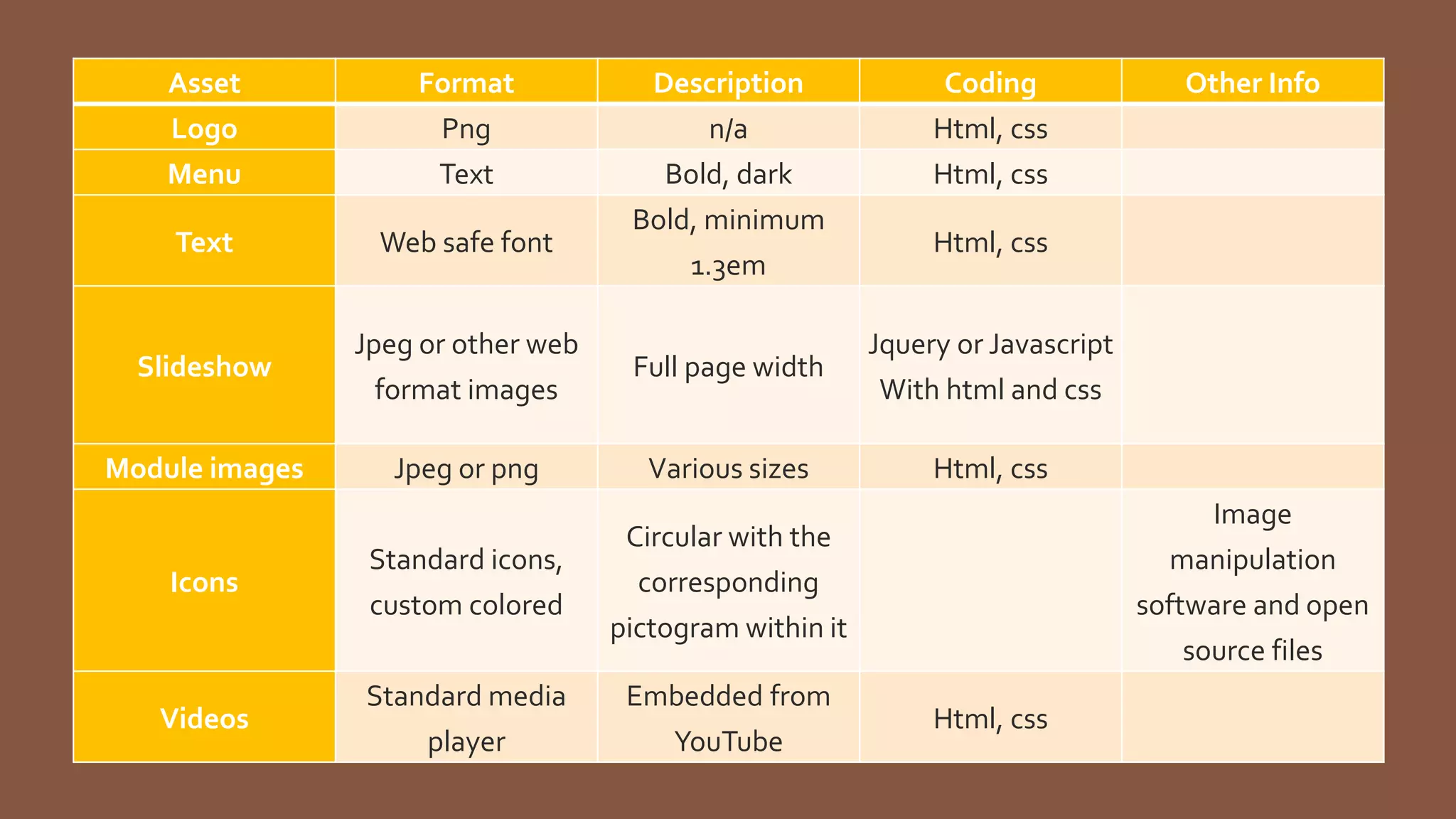 Asset
Logo
Menu

Format
Png
Text

Description
n/a
Bold, dark
Bold, minimum
1.3em

Text

Web safe font

Slideshow

Jpeg or other web
format images

Full page width

Jquery or Javascript
With html and css

Module images

Jpeg or png

Various sizes

Html, css

Icons

Standard icons,
custom colored

Videos

Embedded from
YouTube

Other Info

Html, css

Image
manipulation
software and open
source files

Circular with the
corresponding
pictogram within it

Standard media
player

Coding
Html, css
Html, css

Html, css

 