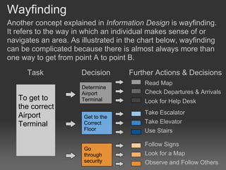 Wayfinding
Another concept explained in Information Design is wayfinding.
It refers to the way in which an individual make...