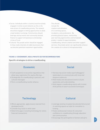 •  ocial: Individuals within a country must be actively
S

This should

engaged in online social networks as this is the

include the

main driver of crowdfunding activity. The network

creation and utilization

should be engaged in vetting opportunities to allow

of co-working spaces,

crowd wisdom to emerge. Communities should

incubators, and accelerators. By

leverage startup events and community-backed

providing physical space, mentorship,

finance to support entrepreneurs and develop

peer learning opportunities and formalized

circles of trust.

product market fit experimentation,

•  ultural: The private sector should be engaged
C

crowdfunding, venture creation and other support

to help create channels of viable businesses that

services, the private sector can significantly enhance

can become potential investment opportunities.

the creation of a culture of entrepreneurship.

Figure 0.1 Government, NGO  Private Sector Recommendations

Specific strategies to drive crowdfunding

Economic
•  raft exceptions to securities regulations that
C
allow easy registration for equity offerings
•  trategically tie crowdfunding to patriotic and
S
cultural messages
•  orm a crowdfunding market alliance
F

Technology
•  here appropriate, apply lessons learned from
W
developed world
•  onsider buy, build or white label
C
•  etermine gaps in exisitng technology for online
D
financial transactions

Social
•  arness top social media experts/bloggers/
H
tastemakers to communicate with local and
diaspora audiences
•  old media and educational events to build
H
awareness and understanding
•  old regular crowdfunding events with trusted
H
third parties to teach successful techniques

Cultural
•  everage existing incubator/accelerator/structured
L
co-working spaces as hubs for innovation in
funding
•  oster professional investor  consumer
F
confidence in crowdfunding through education
and communication
•  ncourage the participation of women and girls
E
11

 