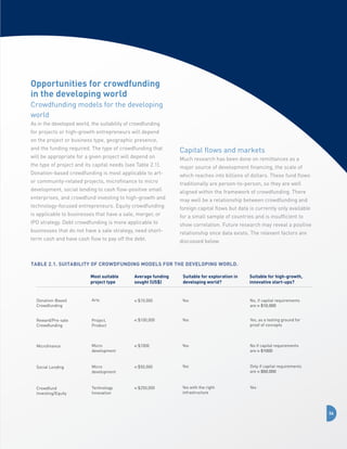Opportunities for crowdfunding
in the developing world
Crowdfunding models for the developing
world
As in the developed world, the suitability of crowdfunding
for projects or high-growth entrepreneurs will depend
on the project or business type, geographic presence,
and the funding required. The type of crowdfunding that
will be appropriate for a given project will depend on
the type of project and its capital needs (see Table 2.1).
Donation-based crowdfunding is most applicable to artor community-related projects, microfinance to micro
development, social lending to cash flow-positive small
enterprises, and crowdfund investing to high-growth and
technology-focused entrepreneurs. Equity crowdfunding
is applicable to businesses that have a sale, merger, or
IPO strategy. Debt crowdfunding is more applicable to
businesses that do not have a sale strategy, need shortterm cash and have cash flow to pay off the debt.

Capital flows and markets
Much research has been done on remittances as a
major source of development financing, the scale of
which reaches into billions of dollars. These fund flows
traditionally are person-to-person, so they are well
aligned within the framework of crowdfunding. There
may well be a relationship between crowdfunding and
foreign capital flows but data is currently only available
for a small sample of countries and is insufficient to
show correlation. Future research may reveal a positive
relationship once data exists. The relevant factors are
discussed below.

Table 2.1. Suitability of Crowdfunding Models for the Developing World.
Most suitable
project type

Average funding
sought (US$)

Suitable for exploration in
developing world?

Suitable for high-growth,
innovative start-ups?

Donation-Based
Crowdfunding

Arts

 $10,000

Yes

No, if capital requirements
are  $10,000

Reward/Pre-sale
Crowdfunding

Project,
Product

 $100,000

Yes

Yes, as a testing ground for
proof of concepts

Microfinance

Micro
development

 $1000

Yes

No if capital requirements
are  $1000

Social Lending

Micro
development

 $50,000

Yes

Only if capital requirements
are  $50,000

Crowdfund
Investing/Equity

Technology
Innovation

 $250,000

Yes with the right
infrastructure

Yes

34

 