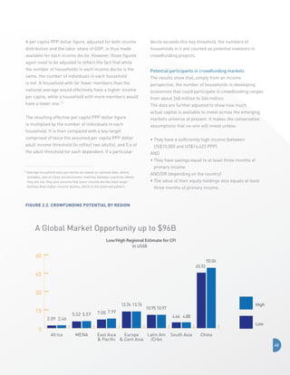 A per capita PPP dollar figure, adjusted for both income

decile exceeds this key threshold, the numbers of

distribution and the labor share of GDP, is thus made

households in it are counted as potential investors in

available for each income decile. However, those figures

crowdfunding projects.

again need to be adjusted to reflect the fact that while
the number of households in each income decile is the
same, the number of individuals in each household
is not. A household with far fewer members than the
national average would effectively have a higher income
per capita, while a household with more members would
have a lower one.13

Potential participants in crowdfunding markets
The results show that, simply from an income
perspective, the number of households in developing
economies that could participate in crowdfunding ranges
from about 240 million to 344 million.
The data are further adjusted to show how much

The resulting effective per capita PPP dollar figure
is multiplied by the number of individuals in each
household. It is then compared with a key target
comprised of twice the assumed per capita PPP dollar
adult income threshold (to reflect two adults), and 0.6 of
the adult threshold for each dependent. If a particular

actual capital is available to invest across the emerging
markets universe at present. It makes the conservative
assumptions that no-one will invest unless:
•  hey have a sufficiently high income (between
T
US$10,000 and US$14,423 PPP)
AND
•  hey have savings equal to at least three months of
T
primary income

Average household sizes per decile are based on national data, where
available, and on close socioeconomic matches between countries where
they are not; they also assume that lower-income deciles have larger
families than higher-income deciles, which is the observed pattern.

13 

AND/OR (depending on the country)
•  he value of their equity holdings also equals at least
T
three months of primary income.

Figure 2.2. Crowfunding Potential by Region

A Global Market Opportunity up to $96B
Low/High Regional Estimate for CFI
In US$B

60
45.92

50.06

45
30
13.76 13.76

15
2.09 2.46

0

Africa

5.52 5.57

7.00 7.97

High

10.95 10.97
4.66 4.88

Low
MENA

East Asia
Europe
Latin Am
 Pacific  Cent Asia
/Crbn

South Asia

China
42

 