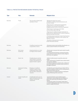 Table 2.2. Protective Mechanism against Potential Fraud.

Type

Risk

Rationale

Mitigation Tactic

Business

Fraud

The securities markets have
examples of fraud

• Background checks for issuers
• Mandatory auditing, financial disclosures and
business reviews
• Requiring all-or-nothing financing (prevents
fraudsters from raising money and then
disappearing when donors ask difficult questions)
• Restricting or monitoring social media
communication about offerings
• Requiring all crowdfund raising to take place on
portals that are registered with a national regulatory
body that oversees securities
• Providing investor education to learn how fraud has
been perpetrated in the past so that investors can
identify it in future
• Mandatory holding periods to prevent
pump-and-dump schemes

Business

Failure

Crowdfund investments offer
no guarantee of return

• Educating investors about portfolio diversification as a
means to prevent total loss of investment(s)

Business

Anti-money
laundering

Using businesses as a cover
for illegal money transfers

• Placing caps on amounts that may be raised in specific
time periods
• A “cooling off period” between reaching the funding
target and funds transfer to allow for further diligence
by investors and regulators

Business

Sector risk

Crowdfunding has had the
most traction in consumer
products and extensions of
popular brands or games

• Build on small successes in areas like science and
energy
• Raise small amounts of capital to show market interest
and customer validation
• Consider leveraging the crowd for only a small part of
the overall capital raise to identify interest and de-risk
the bigger investment

Business

Subsequent funding
failure

Bringing on crowdfund
investors creates a more
complicated investor table
that may deter subsequent
investors

• Consider the use of a Special Purpose Vehicle (SPV) to
group all crowdfund investors into one voting group to
ease communication and voice
• Offer to buy out crowdfund investors at subsequent
rounds of financing at the current price

Investor

Investor liquidity and
losses

Crowdfunded stocks are not
liquid, businesses do fail and
investor can lose their
investments

• Investment limits for nonaccredited investors
• Allowing for crowd vetting and crowd diligence to
discuss the merits/risks of the offering in a public
manner
• Promote the creation of secondary markets after a
12-month holding period where shares may be traded
based on supply and demand

48

 