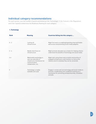 Individual category recommendations
For each section, sum the number of points and divide by 6 (for Technology), 11 (for Culture), 4 (for Regulation),
and 5 (for Capital) to determine the Readiness Ranking for each category:

1. Technology
Rank

Meaning

Countries falling into this category …

0-2

Lacking all
infrastructure

Might first work on enabling/expanding Internet/mobile
web access and promoting social media adoption.

2-4

Needs more focus on
infrastructure

Might promote education as a means for helping citizens
understand the benefits of technology and social media.

4-6

Web/mobile technology is
seen by a plurality of
citizens as a mechanism for
communication,
collaboration, etc.

Might start using these tools to build communities of
engaged entrepreneurs and investors so that as the
industry starts to develop they can be connected.

6

Technology is readily
available and used.

Engage in events and use technology and social media to
promote crowdfunding and crowdfund investing as a
mechanism for promoting entrepreneurship, innovation
and jobs.

68

 