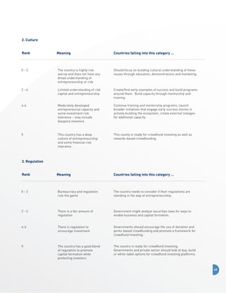 2. Culture
Rank

Meaning

Countries falling into this category …

0-2

The country is highly risk
averse and does not have any
broad understanding of
entrepreneurship or risk

Should focus on building cultural understanding of these
issues through education, demonstrations and marketing.

2-4

Limited understanding of risk
capital and entrepreneurship

Create/find early examples of success and build programs
around them. Build capacity through mentorship and
training.

4-6

Moderately developed
entrepreneurial capacity and
some investment risk
tolerance – may include
diaspora investors

Continue training and mentorship programs, launch
broader initiatives that engage early success stories in
actively building the ecosystem, create external linkages
for additional capacity.

6

This country has a deep
culture of entrepreneurship
and some financial risk
tolerance

This county is ready for crowdfund investing as well as
rewards-based crowdfunding.

3. Regulation
Rank

Meaning

Countries falling into this category …

0-2

Bureaucracy and regulation
rule the game

The country needs to consider if their regulations are
standing in the way of entrepreneurship.

2-4

There is a fair amount of
regulation

Government might analyze securities laws for ways to
enable business and capital formation.

4-6

There is regulation to
encourage investment

Governments should encourage the use of donation and
perks-based crowdfunding and promote a framework for
crowdfund investing.

6

The country has a good blend
of regulation to promote
capital formation while
protecting investors

The country is ready for crowdfund investing.
Governments and private sector should look at buy, build
or white-label options for crowdfund investing platforms.

69

 