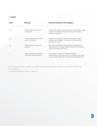 4. Capital
Rank

Meaning

Countries falling into this category …

0-2

Private capital markets are
nonexistent

Governments should consider ways in which private capital
markets can enable entrepreneurship and innovation
within their borders.

2-4

Private capital markets exist
but are not robust

Governments should consider why the private capital
markets are not bigger. Is there too much regulation,
bureaucracy, costs?

4-6

Private capital markets are
growing

Governments should understand what changes have
taken place to encourage capital formation in the private
sector and further foster that.

6

Capital is efficiently flowing in
the private capital markets

The country is ready for crowdfund investing.
Governments and private sector should look at buy, build
or white-label options for crowdfund investing platforms.

As an aid to visualization, using the four-quadrant graph template shown in Figures 4.1, plot the scores for the
four categories.
A completed example is shown in Figure 4.2.

70

 
