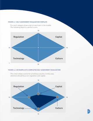 Figure 4.1. Self-assessment Visualization Template

For each category draw a dot on each axis in the middle.
The following depicts a perfect score.
10

Regulation

Capital

0

10

Technology

10

Culture

1

10

Figure 4.2. An Example of a Completed Self-assessment Visualization

This chart shows scores for a fictitious country. In this case,
attention should focus on regulation and capital.
10

Regulation

Capital
2
7

4

10

Technology

8

10

Culture
71

10

 