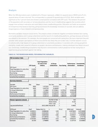 Analysis
When the 358 observations were modeled with a Poisson regression, a Wald chi-squared value of 88.05 and a Pchisquared value of 0 were returned. This corresponded to a pseudo R-squared value of 0.2162. Both variables were
significant at the 1 percent level and showed a small positive correlation with CFP count. This between the percent
of the population with secondary or tertiary educations and the rise of crowdfunding suggests that societies which
engage more actively in education are more likely to have crowdfunding portals. Education can foster an ecosystem
of entrepreneurship based on learning, giving businesses the knowledge necessary to succeed, and can address
misperceptions or fears related to entrepreneurship.
Normative variables measure social norms. The analysis shows a moderate negative correlation between face-saving,
uncertainty avoidance and in-group collectivism and the launch of crowdfunding platforms, perhaps because all factors
are related to risk aversion. For example, the more people are concerned with saving face, the more important they will
consider other people’s perceptions of them to be and the less likely they are to take risks. A similar dynamic occurs
in cultures with a high degree of in-group collectivism or uncertainty avoidance. In societies with a strong groupthink
mentality, crowds exert powerful influence on people’s decisions and behaviors, making individuals less likely to branch
out. Conversely, crowdfunding ecosystems may flourish in environments in which people do not fear losing face or
experiencing group backlash against risk-taking.
Table A3. The Regression Model for Normative Variables.

.

94

 