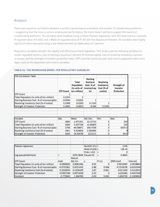 Analysis
There was a positive correlation between a society’s performance orientation and number of crowdfunding platforms
– suggesting that the more a culture emphasizes performance, the more likely it will be to support the launch of
crowdfunding platforms. The variables were modeled using a robust Poisson regression, with 522 observations, a pseudo
R-squared value of 0.4602, and a Wald chi-squared value of 91.83 with five degrees of freedom. All variables were highly
significant when evaluated using a two-tailed test with an alpha value of 1 percent.
Regulatory variables consider the rigidity and efficiency of local regulation. This study used the following variables to
model regulative factors: cost of starting a business ( percent of income/capita), cost of resolving insolvency ( percent
of estate), and the strength of investor protection index. CFP count by country by year and country population were once
again used as the dependent and control variables.
Table A4. The Regression Model for Regulatory Variables.

.

95

 