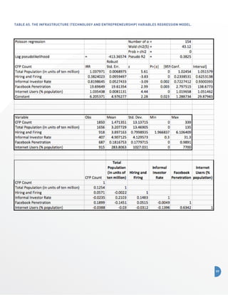 Table A5. The Infrastructure (Technology and Entrepreneurship) Variables Regression Model.

97

 