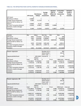 Table A6. The Infrastructure (Capital Markets) Variables Regression Model.

98

 