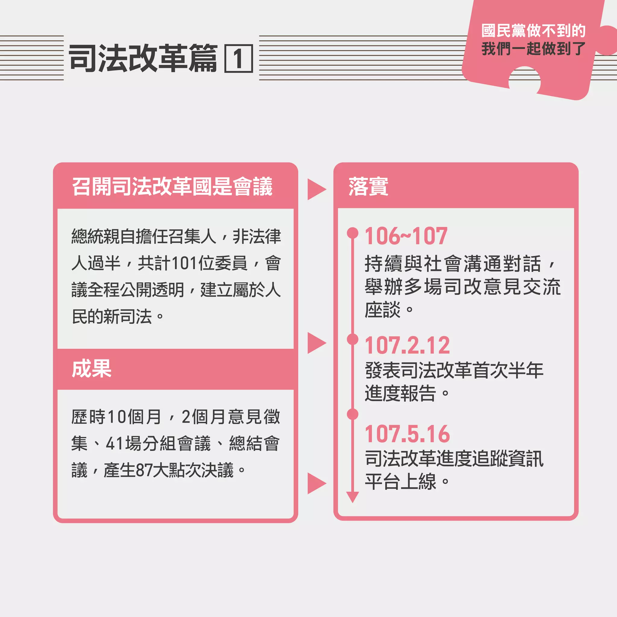 國民黨做不到的
我們一起做到了
1司法改革篇
歷時10個月，2個月意見徵
集、41場分組會議、總結會
議，產生87大點次決議。
持續與社會溝通對話，
舉辦多場司改意見交流
座談。
召開司法改革國是會議
成果
落實
總統親自擔任召集人，非法律
人過半，共計101位委員，會
議全程公開透明，建立屬於人
民的新司法。
107.2.12
106~107
發表司法改革首次半年
進度報告。
107.5.16
司法改革進度追蹤資訊
平台上線。
國民黨做不到的
我們一起做到了
 