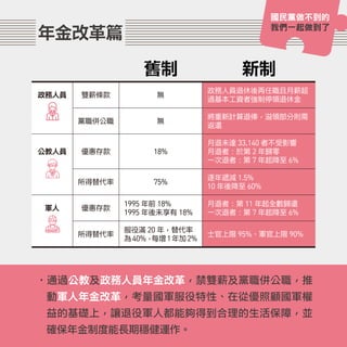 年金改革篇
•通過公教及政務人員年金改革，禁雙薪及黨職併公職，推
動軍人年金改革，考量國軍服役特性、在從優照顧國軍權
益的基礎上，讓退役軍人都能夠得到合理的生活保障，並
確保年金制度能長期穩健運作。
政務人員 雙薪條款 無
政務人員退休後再任職且月薪超
過基本工資者強制停領退休金
黨職併公職 無
將重新計算退俸，溢領部分則需
返還
公教人員 優惠存款 18%
月退未達 33,140 者不受影響
月退者：於第 2 年歸零
一次退者：第 7 年起降至 6%
所得替代率 75%
逐年遞減 1.5%
10 年後降至 60%
軍人 優惠存款
1995 年前 18%
1995 年後未享有 18%
月退者：第 11 年起全數歸還
一次退者：第 7 年起降至 6%
所得替代率
服役滿 20 年，替代率
為40%，每增1年加2%
士官上限 95%、軍官上限 90%
舊制 新制
國民黨做不到的
我們一起做到了
 