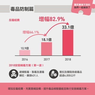 國民黨做不到的
我們一起做到了
10.9億
增幅66.1%
增幅82.9%
18.1億
33.1億
2016 2017 2018
2018安居緝毒方案（第一波）
反毒經費
逮捕販毒、製毒及運毒
嫌犯、藥頭431人
增加反毒經費、充實查緝設備，提升毒品檢驗量能並執行安居緝毒方案。
查扣及攔阻各級毒品
超過4,000公斤
國民黨做不到的
我們一起做到了
毒品防制篇
 