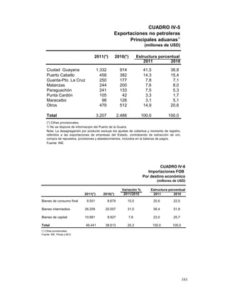 CUADRO IV-5
                                                  Exportaciones no petroleras
                                                        Principales aduanas1/
                                                                         (millones de USD)

                                    2011(*)         2010(*)           Estructura porcentual
                                                                          2011        2010

    Ciudad Guayana                     1.332            914              41,5             36,8
    Puerto Cabello                       458            382              14,3             15,4
    Guanta-Pto. La Cruz                  250            177               7,8              7,1
    Matanzas                             244            200               7,6              8,0
    Paraguachón                          241            133               7,5              5,3
    Punta Cardón                         105             42               3,3              1,7
    Maracaibo                             98            126               3,1              5,1
    Otros                                479            512              14,9             20,6

    Total                              3.207           2.486            100,0           100,0
    (*) Cifras provisionales.
    1/ No se dispone de informacipin del Puerto de la Guaira.
    Nota: La desagregación por producto excluye los ajustes de cobertua y momento de registro,
    referidos a las exportaciones de empresas del Estado, contrabando de extracción de oro,
    compra de repuestos, provisiones y abastecimientos, incluidos en la balanza de pagos.
    Fuente: INE.




                                                                                  CUADRO IV-6
                                                                            Importaciones FOB
                                                                         Por destino económico
                                                                                  (millones de USD)

                                                         Variación %         Estructura porcentual
                             2011(*)      2010(*)         2011/2010           2011         2010

Bienes de consumo final       9.551            8.679           10,0             20,6       22,5

Bienes intermedios           26.209        20.007              31,0             56,4       51,8

Bienes de capital            10.681            9.927           7,6              23,0       25,7

Total                         46.441       38.613              20,3             100,0      100,0
(*) Cifras provisionales.
Fuente: INE, Pdvsa y BCV.




                                                                                                   161
 