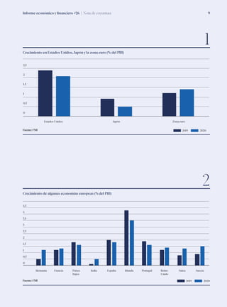 Informe económico y financiero #26 | Nota de coyuntura 9
Crecimiento en Estados Unidos, Japón y la zona euro (% del PIB)
Crecimiento de algunas economías europeas (% del PIB)
Fuente: FMI
Fuente: FMI
1
2
0
0,5
1
1,5
2
2,5
Estados Unidos Japón Zona euro
2019 2020
0
0,5
1
1,5
2
2,5
3
3,5
4
4,5
Alemania Francia Países
Bajos
Italia España Irlanda Portugal Reino
Unido
Suiza Suecia
2019 2020
 