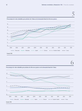 Informe económico y financiero #26 | Nota de coyuntura12
Porcentaje de valor añadido procedente de China en la demanda final de diversos países
Porcentaje de valor añadido procedente de diversos países en la demanda final de China
Fuente: FMI
Fuente: FMI
5
6
CoreaZona euro Alemania Japón Taiwan Estados Unidos
2
0
4
6
8
10
12
14
2005 2006 2007 2008 2009 2010 2011 2012 2013 2014 2015
CoreaZona euro Alemania Japón Taiwan Estados Unidos
2
0
4
6
8
10
20062005 2007 2008 2009 2010 2011 2012 2013 2014 2015
 