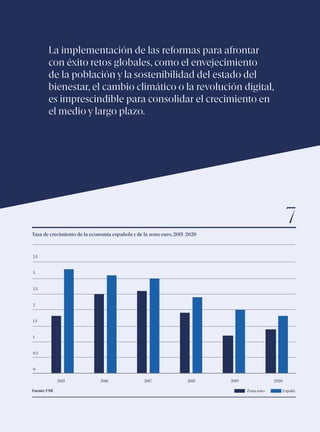 Informe económico y financiero #26 | Nota de coyuntura 15
Tasa de crecimiento de la economía española y de la zona euro, 2015-2020
7
0
0,5
1
1,5
2
2,5
3
3,5
2015 2016 2017 2018 2019 2020
Zona euro EspañaFuente: FMI
La implementación de las reformas para afrontar
con éxito retos globales, como el envejecimiento
de la población y la sostenibilidad del estado del
bienestar, el cambio climático o la revolución digital,
es imprescindible para consolidar el crecimiento en
el medio y largo plazo.
 