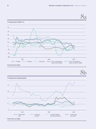 Informe económico y financiero #26 | Nota de coyuntura16
Evolución del crédito (%)
Evolución de la financiación
Fuente: Banco de España
Fuente: Banco de España
8a
8b
Créd. a sociedades no
ﬁnanc. hasta 1 millón
Vivienda Créd. a sociedades no
ﬁnanc. de más de 1 millón
Otros ﬁnesConsumo
2017 2018 2019
-20
-30
%
-10
0
10
20
40
30
50
Financiación
del exterior
Financiación
total
Créd. de entidades
de crédito residentes
Valores de
renta ﬁja
2017 2018 2019
-5
5
0
10
%
15
 