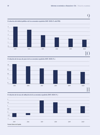 Informe económico y financiero #26 | Nota de coyuntura18
Evolución del déficit público de la economía española 2015-2020 (% del PIB)
Evolución de la tasa de paro de la economía española 2015-2020 (% )
Evolución de la tasa de inflación de la economía española 2015-2020 (% )
9
10
11
2015 2016 2017 2018 2019 2020
0
5
10
15
20
2015 2016 2017 2018 2019 2020
-1
-0,5
0
0,5
1
1,5
2
0
1
2
3
4
5
2015 2016 2017 2018 2019 2020
Fuente: Banco de España
 