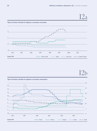 Informe económico y financiero #26 | Nota de coyuntura20
Tipos de interés oficiales de algunas economías avanzadas
Tipos de interés oficiales de algunas economías emergentes
Fuente: FMI
Fuente: FMI
12a
12b
-1
1
0
2
Reino Unido Japón Zona euro Estados Unidos
2014 2015 2016 2017 2018 2019 2020 2021
0
0
5
2014 2015 2016 2017 2018 2019
2
4
6
8
10
12
14
16
Brasil México Turquía Rusia India
10
15
25
30
20
 