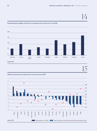 Informe económico y financiero #26 | Nota de coyuntura26
Objetivos fiscales de los países de la zona euro para 2020
15
0
1
-1
2
-2
3
-3
Chipre
Luxemburgo
Malta
Grecia
Alemania
PaísesBajos
Eslovenia
Irlanda
Austria
Lituania
Portugal
Estonia
Letonia
UEM
Eslovaquia
Finlandia
Francia
España
Bélgica
Italia4
-4
20
40
60
80
100
120
140
160
Saldo público (% del PIB) Saldo estructural (% del PIB potencial) Deuda pública (dcha.)Fuente: FMI
Endeudamiento público de diversas economías de la zona euro (% del PIB)
Fuente: FMI
14
0
50
100
150
200
Alemania Francia Países
Bajos
Austria Finlandia Italia España Portugal Grecia
 