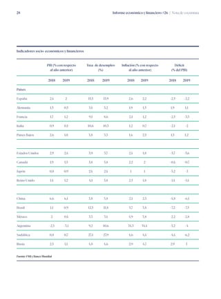 Informe económico y financiero #26 | Nota de coyuntura28
	 2018	 2019	 2018	 2019	 2018	2019	 2018	2019
Países								
España	 2,4	 2	 15,3	 13,9	 2,6	 2,2	 -2,5	-2,2
Alemania	 1,5	0,5	 3,4	 3,2	 1,9	1,5	 1,9	 1,1
Francia	 1,7	 1,2	 9,1	 8,6	 2,1	 1,2	 -2,5	-3,3
Italia	 0,9	 0,1	 10,6	10,3	 1,2	0,7	 -2,1	-2
Países Bajos	 2,6	 1,8	 3,8	 3,3	 1,6	 2,5	 1,5	 1,2
								
Estados Unidos	 2,9	 2,4	 3,9	 3,7	 2,4	 1,8	 -5,7	 -5,6
Canadá	 1,9	 1,5	 5,8	 5,8	 2,2	 2	 -0,4	-0,7
Japón	 0,8	0,9	 2,4	 2,4	 1	 1	 -3,2	-3
Reino Unido	 1,4	 1,2	 4,1	 3,8	 2,5	 1,8	 -1,4	 -1,4
								
China	 6,6	 6,1	 3,8	 3,8	 2,1	 2,3	 -4,8	-6,1
Brasil	 1,1	 0,9	 12,3	 11,8	 3,7	 3,8	 -7,2	-7,5
México	 2	 0,4	 3,3	 3,4	 4,9	 3,8	 -2,2	-2,8
Argentina	 -2,5	 -3,1	 9,2	 10,6	 34,3	54,4	 -5,2	 -4
Sudáfrica	 0,8	0,7	 27,1	27,9	 4,6	4,4	 -4,4	-6,2
Rusia	 2,3	 1,1	 4,8	 4,6	 2,9	4,7	 2,9	 1
Indicadores socio-económicos y financieros
PIB (% con respecto
al año anterior)
Tasa de desempleo
(%)
Inflación (% con respecto
al año anterior)
Déficit
(% del PIB)
Fuente: FMI y Banco Mundial
 