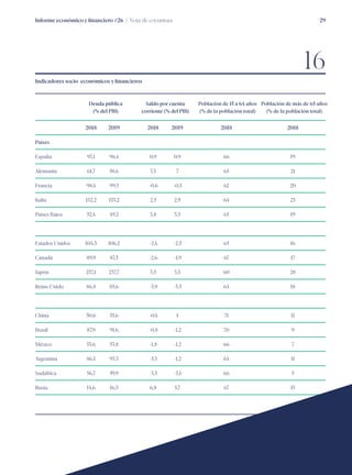 Informe económico y financiero #26 | Nota de coyuntura 29
	 2018	2019	 2018	 2019	 2018	 2018
Países								
España 	 97,1	 96,4	 0,9	 0,9	 66	 19
Alemania 	 61,7	 58,6	 7,3	 7	 65	 21
Francia 	 98,4	 99,3	 -0,6	 -0,5	 62	 20
Italia	 132,2	133,2	 2,5	 2,9	 64	 23
Países Bajos	 52,4	 49,2	 3,8	 3,3	 65	 19
					
Estados Unidos	 104,3	 106,2	 -2,4	 -2,5	 65	 16
Canadá	 89,9	87,5	 -2,6	 -1,9	 67	 17
Japón	 237,1	237,7	 3,5	 3,3	 60	 28
Reino Unido	 86,8	 85,6	 -3,9	 -3,5	 64	 18
					
China	 50,6	55,6	 -0,4	 1	 71	 11
Brasil	 87,9	91,6	 -0,8	 -1,2	 70	 9
México	 53,6	53,8	 -1,8	 -1,2	 66	 7
Argentina	 86,1	93,3	 -5,3	 -1,2	 64	 11
Sudáfrica	 56,7	59,9	 -3,5	 -3,1	 66	 5
Rusia	 14,6	16,5	 6,8	 5,7	 67	 15
Indicadores socio-económicos y financieros
16
Deuda pública
(% del PIB)
Saldo por cuenta
corriente (% del PIB)
Población de 15 a 64 años
(% de la población total)
Población de más de 65 años
(% de la población total)
 
