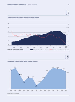 Informe económico y financiero #26 | Nota de coyuntura 31
Ventas y registros de vehículos de pasajeros a escala mundial
Evolución de la producción de España. Miles de vehículos
17
18
2011 2012 2013 2014 2015 2016 2017 2018 2019
Junio
40
45
50
55
60
65
-10
-5
0
5
10
15
20
Unidades (últimos 12 meses, millones) Variación porcentual interanual (esc. der.)
2.777
2.889
2.541
2.170
2.387 2.373
2.163
2.402
2.733
2.885 2.848
2.819
2.706
1.979
2006 2007 2008 2009 2010 2011 2012 2013 2014 2015 2016 2017 2018 2019
Fuente: IMF World Economic Outlook
Fuente: ANFAC y Expansión
 