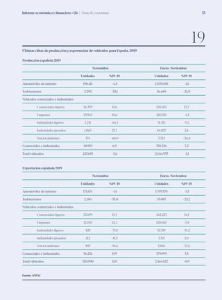 Informe económico y financiero #26 | Nota de coyuntura 33
Producción española 2019
	 Noviembre		 Enero-Noviembre
	 Unidades	 %19/18	 Unidades	%19/18
Automóviles de turismo	 196.411	 -4,8	 2.070.018	 -1,4
Todoterrenos	 2.292	 -52,1	 36.689	-24,9
Vehículos comerciales e industriales			
Comerciales ligeros	 26.539	 15,6	 281.052	 12,2
Furgones	 19.965	 10,6	 210.310	-4,1
Industriales ligeros	 1.211	 -64,3	 31.512	 -9,2
Industriales pesados	 1.063	 23,7	 10.027	 2,4
Tractocamiones	 174	 -68,0	 5.325	-26,8
Comerciales e industriales	 48.952	 6,9	 538.226	 3,2
Total vehículos	 247.655	 -3,6	 2.644.933	 -1,1
Exportación española 2019
	 Noviembre		 Enero-Noviembre
	 Unidades	 %19/18	 Unidades	%19/18
Automóviles de turismo	 171.674	 -1,4	 1.749.570	 -1,5
Todoterrenos	 2.140	 -53,0	 35.087	-25,2
Vehículos comerciales e industriales				
Comerciales ligeros	 23.499	 13,1	 242.223	 14,1
Furgones	 12.035	 43,2	 120.067	-5,8
Industriales ligeros	 428	 -73,8	 12.318	 -14,2
Industriales pesados	 212	 -17,5	 3.371	 1,0
Tractocamiones	 102	 -56,6	 2.016	-32,6
Comerciales e industriales	 36.276	 15,9	 379.995	 5,5
Total vehículos	 210.090	 0,0	 2.164.652	 -0,9
Últimas cifras de producción y exportación de vehículos para España, 2019
19
Fuente: ANFAC
 