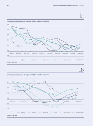 Informe económico y financiero #26 | A debate36
-1,0
0,0
1,0
2,0
3,0
4,0
5,0
1971-1975 1976-1980 1981-1985 1986-1990 1991-1995 1996-2000 2001-2005 2006-2010 2011-2015 2016-2018
España Francia Alemania Italia Reino Unido Estados Unidos
-1,0
-0,5
0,0
0,5
1,0
1,5
1986-1990 1991-1995 1996-2000 2001-2005 2006-2010 2011-2015 2016-2018
España Francia Alemania Italia Reino Unido Estados Unidos
Crecimiento anual medio de la productividad por hora trabajada
Fuente: OCDE, Stats.
Fuente: OCDE, Stats.
1a
Crecimiento anual medio de la productividad total de los factores
1b
 