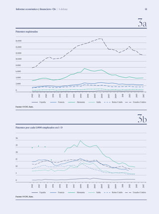 Informe económico y financiero #26 | A debate 41
0
2.000
4.000
6.000
8.000
10.000
12.000
14.000
16.000
18.000
1985
1987
1989
1991
1993
1995
1997
1999
2001
2003
2005
2007
2009
2011
2013
2015
2017
España Francia Alemania Italia Reino Unido Estados Unidos
1985
1987
1989
1991
1993
1995
1997
1999
2001
2003
2005
2007
2009
2011
2013
2015
2017
España Francia Alemania Italia Reino Unido Estados Unidos
0
5
10
15
20
25
30
35
Patentes registradas
Fuente: OCDE, Stats.
Fuente: OCDE, Stats.
3a
Patentes por cada 1.000 empleados en I+D
3b
 
