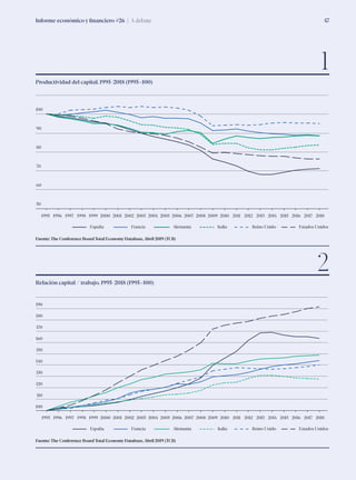 Informe económico y financiero #26 | A debate 47
50
60
70
80
90
100
1995 1996 1997 1998 1999 2000 2001 2002 2003 2004 2005 2006 2007 2008 2009 2010 2011 2012 2013 2014 2015 2016 2017 2018
España Francia Alemania Italia Reino Unido Estados Unidos
1995 1996 1997 1998 1999 2000 2001 2002 2003 2004 2005 2006 2007 2008 2009 2010 2011 2012 2013 2014 2015 2016 2017 2018
España Francia Alemania Italia Reino Unido Estados Unidos
100
110
120
130
140
150
160
170
180
190
Productividad del capital. 1995-2018 (1995=100)
Relación capital / trabajo. 1995-2018 (1995=100)
Fuente: The Conference Board Total Economy Database,Abril 2019 (TCB)
Fuente: The Conference Board Total Economy Database,Abril 2019 (TCB)
1
2
 