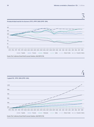 Informe económico y financiero #26 | A debate48
1995 1996 1997 1998 1999 2000 2001 2002 2003 2004 2005 2006 2007 2008 2009 2010 2011 2012 2013 2014 2015 2016 2017 2018
España Francia Alemania Italia Reino Unido Estados Unidos
80
85
90
95
100
105
110
Productividad total de los factores (PTF). 1995-2018 (1995=100)
Fuente: The Conference Board Total Economy Database,Abril 2019 (TCB)
100
300
500
700
900
1.100
1995 1996 1997 1998 1999 2000 2001 2002 2003 2004 2005 2006 2007 2008 2009 2010 2011 2012 2013 2014 2015 2016 2017 2018
España Francia Alemania Italia Reino Unido Estados Unidos
Capital TIC. 1995-2018 (1995=100)
Fuente: The Conference Board Total Economy Database,Abril 2019 (TCB)
3
4
 