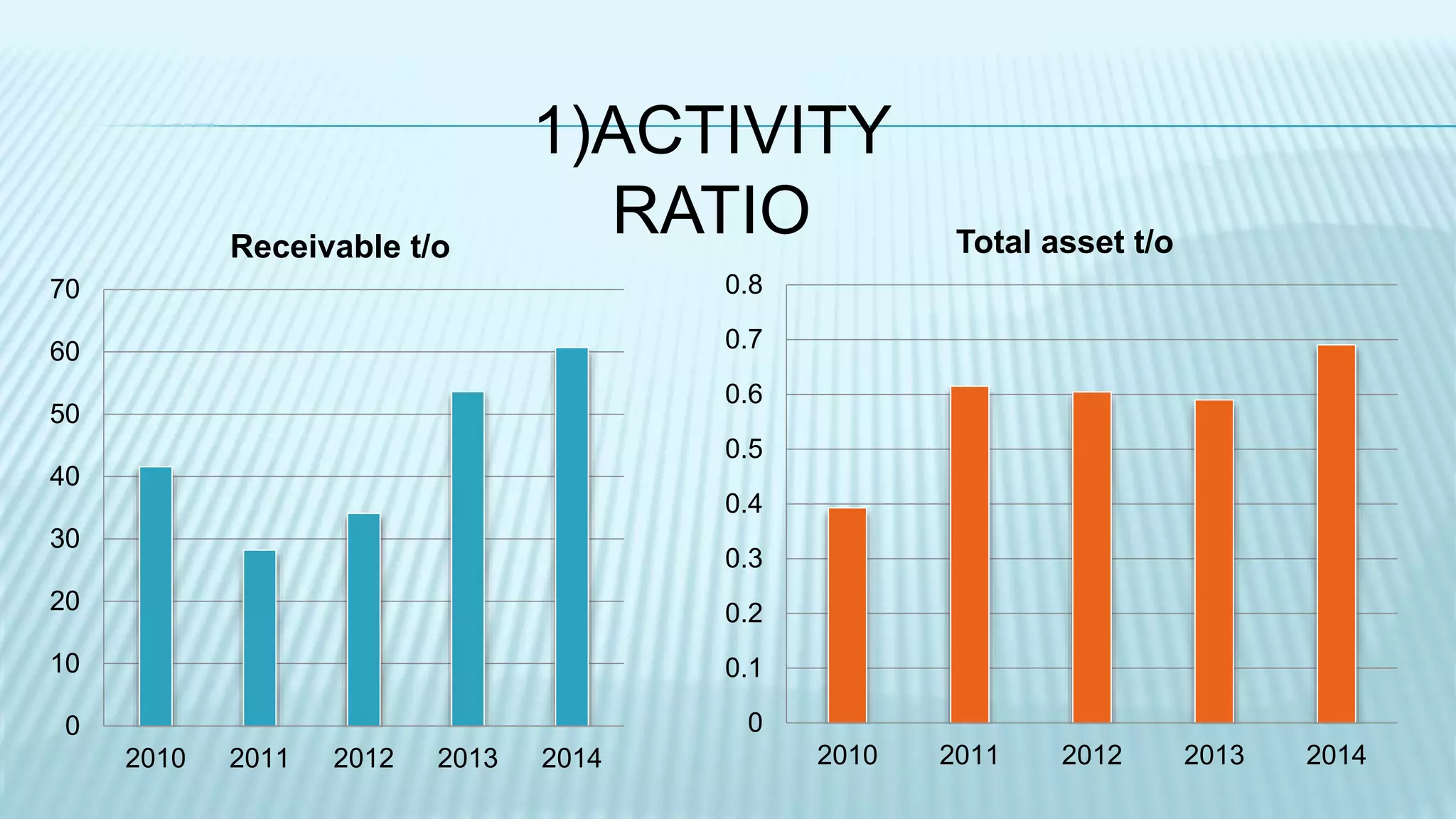 0
0.1
0.2
0.3
0.4
0.5
0.6
0.7
0.8
2010 2011 2012 2013 2014
Total asset t/o
0
10
20
30
40
50
60
70
2010 2011 2012 2013 2014
Receivable t/o
1)ACTIVITY
RATIO
 