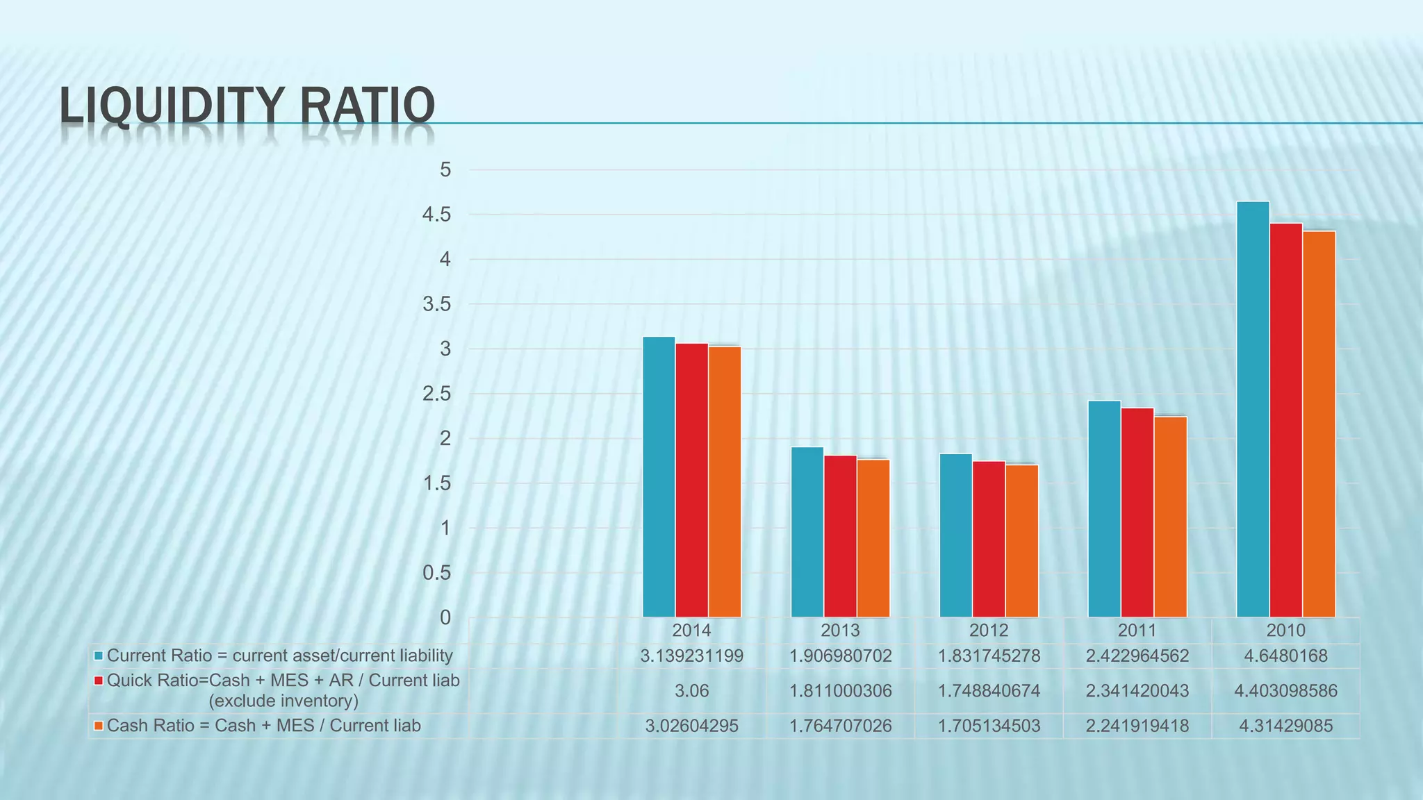 2014 2013 2012 2011 2010
Current Ratio = current asset/current liability 3.139231199 1.906980702 1.831745278 2.422964562 4.6480168
Quick Ratio=Cash + MES + AR / Current liab
(exclude inventory)
3.06 1.811000306 1.748840674 2.341420043 4.403098586
Cash Ratio = Cash + MES / Current liab 3.02604295 1.764707026 1.705134503 2.241919418 4.31429085
0
0.5
1
1.5
2
2.5
3
3.5
4
4.5
5
LIQUIDITY RATIO
 