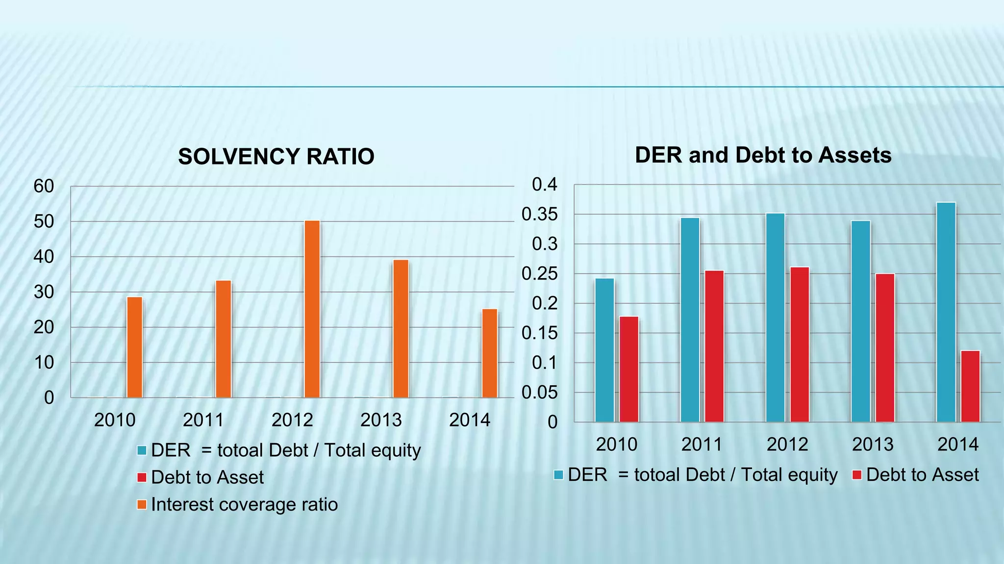 0
10
20
30
40
50
60
2010 2011 2012 2013 2014
SOLVENCY RATIO
DER = totoal Debt / Total equity
Debt to Asset
Interest coverage ratio
0
0.05
0.1
0.15
0.2
0.25
0.3
0.35
0.4
2010 2011 2012 2013 2014
DER and Debt to Assets
DER = totoal Debt / Total equity Debt to Asset
 